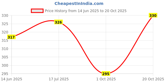 flipkart.com buynewtrend Women Solid Skorts Pink Skirt buynewtrend Price History Graph from 14 Jun 2025 to 20 Oct 2025