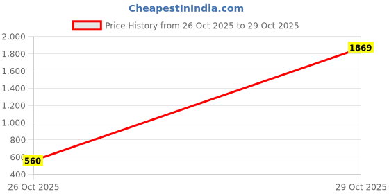 flipkart.com amante Women Solid Sports Jacket amante Price History Graph from 26 Oct 2025 to 29 Oct 2025