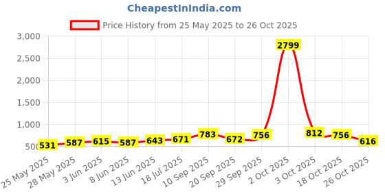 flipkart.com roadster Women Solid Straight Black Skirt roadster Price History Graph from 25 May 2025 to 26 Oct 2025