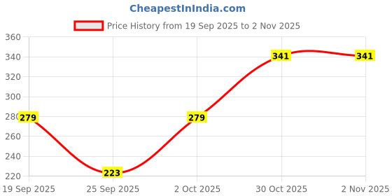 flipkart.com dimpy garments Women Solid Straight Black Skirt dimpy garments Price History Graph from 19 Sep 2025 to 1 Nov 2025