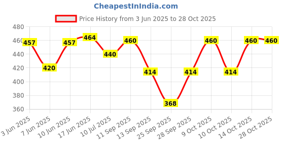 flipkart.com revella fashion Women Solid Straight Blue Skirt revella fashion Price History Graph from 3 Jun 2025 to 27 Oct 2025