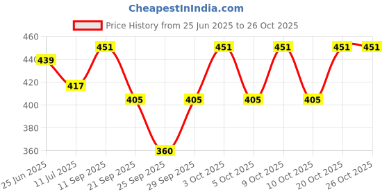 flipkart.com revella fashion Women Solid Straight Blue Skirt revella fashion Price History Graph from 25 Jun 2025 to 26 Oct 2025