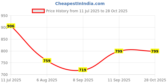 flipkart.com belliskey Women Solid Straight Blue Skirt belliskey Price History Graph from 11 Jul 2025 to 27 Oct 2025