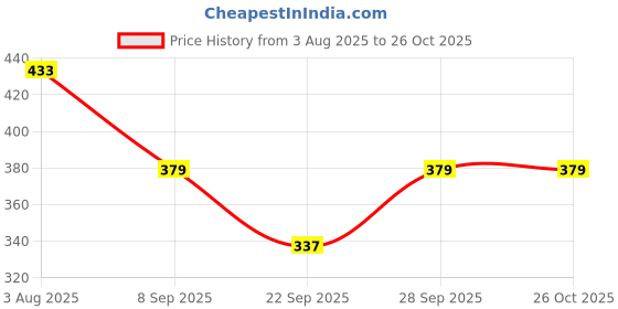 flipkart.com pinkclap fashion Women Solid Straight Blue Skirt pinkclap fashion Price History Graph from 3 Aug 2025 to 25 Oct 2025