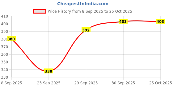 flipkart.com pinkclap fashion Women Solid Straight Blue Skirt pinkclap fashion Price History Graph from 8 Sep 2025 to 25 Oct 2025