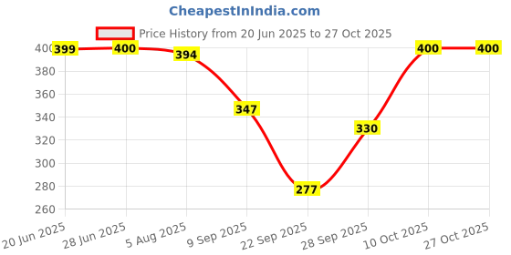 flipkart.com tandul Women Solid Straight Brown Skirt tandul Price History Graph from 20 Jun 2025 to 27 Oct 2025