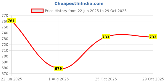 flipkart.com aahwan Women Solid Straight Dark Blue Skirt aahwan Price History Graph from 22 Jun 2025 to 28 Oct 2025