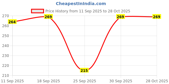 flipkart.com eliq Women Solid Straight Dark Blue Skirt eliq Price History Graph from 11 Sep 2025 to 28 Oct 2025