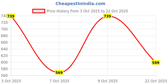 flipkart.com tokyo talkies Women Solid Straight Green Skirt tokyo talkies Price History Graph from 3 Oct 2025 to 22 Oct 2025