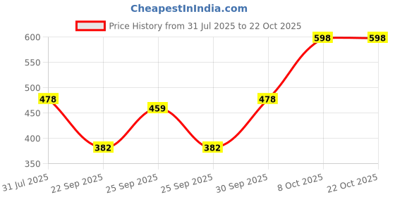 flipkart.com tokyo talkies Women Solid Straight Grey Skirt tokyo talkies Price History Graph from 31 Jul 2025 to 21 Oct 2025