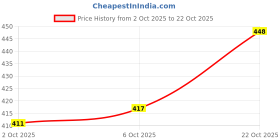 flipkart.com kotty Women Solid Straight Grey Skirt kotty Price History Graph from 2 Oct 2025 to 22 Oct 2025