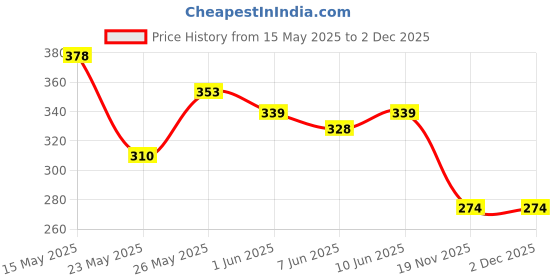 flipkart.com leewan Women Solid, Striped Black Track Pants leewan Price History Graph from 15 May 2025 to 1 Dec 2025