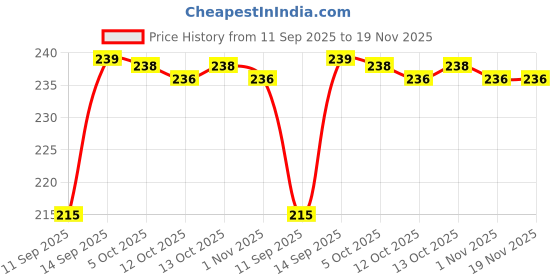flipkart.com trendefy Women Solid, Striped Black Track Pants trendefy Price History Graph from 11 Sep 2025 to 18 Nov 2025