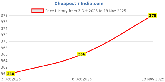 flipkart.com tandul Women Solid Tailored Jacket tandul Price History Graph from 3 Oct 2025 to 13 Nov 2025