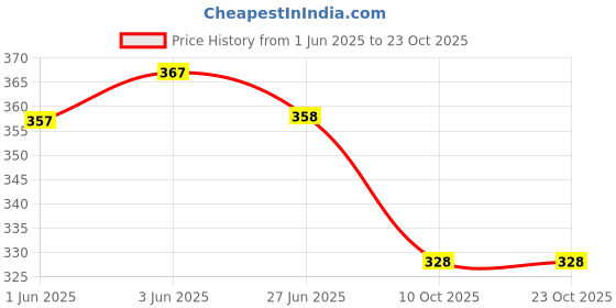 flipkart.com just rider Women Solid Thigh just rider Price History Graph from 1 Jun 2025 to 22 Oct 2025