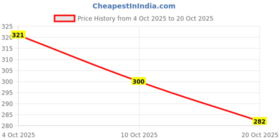 flipkart.com sarojani Women Solid Tiered Black Skirt sarojani Price History Graph from 4 Oct 2025 to 20 Oct 2025