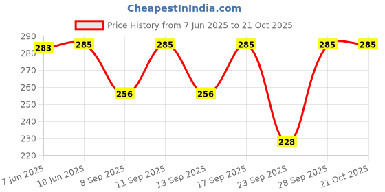 flipkart.com cotton breeze Women Solid Tiered Blue Skirt cotton breeze Price History Graph from 7 Jun 2025 to 20 Oct 2025