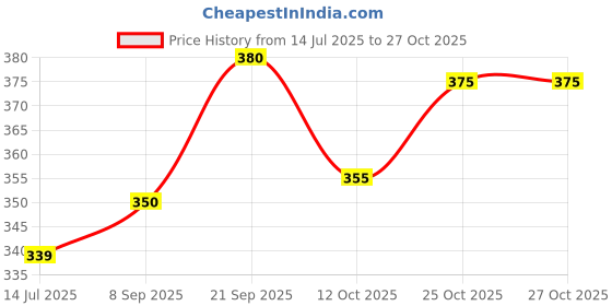flipkart.com bsf india Women Solid Tiered White Skirt bsf india Price History Graph from 14 Jul 2025 to 25 Oct 2025