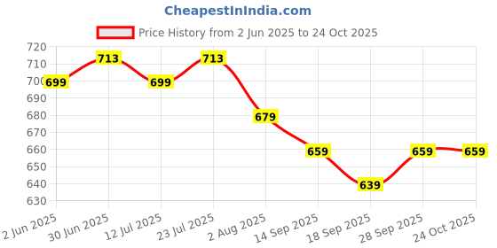 flipkart.com sassafras Women Solid Tube Blue Skirt sassafras Price History Graph from 2 Jun 2025 to 22 Oct 2025