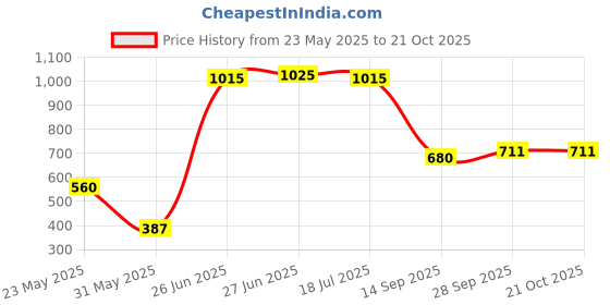 flipkart.com tokyo talkies Women Solid Tuxedo Style Casual Blazer tokyo talkies Price History Graph from 23 May 2025 to 20 Oct 2025