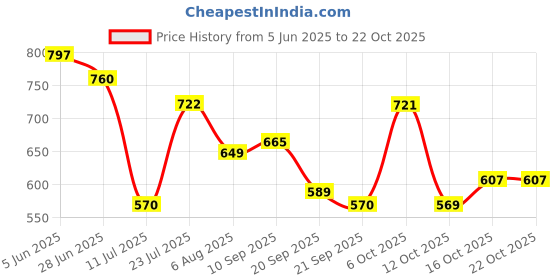 flipkart.com street9 Women Solid Tuxedo Style Casual Blazer street9 Price History Graph from 5 Jun 2025 to 21 Oct 2025