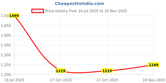 flipkart.com campus sutra Women Solid Tuxedo Style Casual Blazer campus sutra Price History Graph from 16 Jul 2025 to 16 Nov 2025