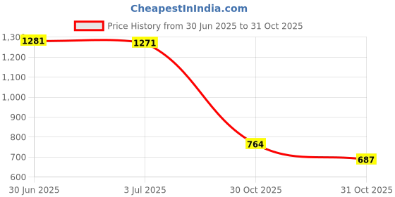 flipkart.com tokyo talkies Women Solid Tuxedo Style Casual Blazer tokyo talkies Price History Graph from 30 Jun 2025 to 31 Oct 2025