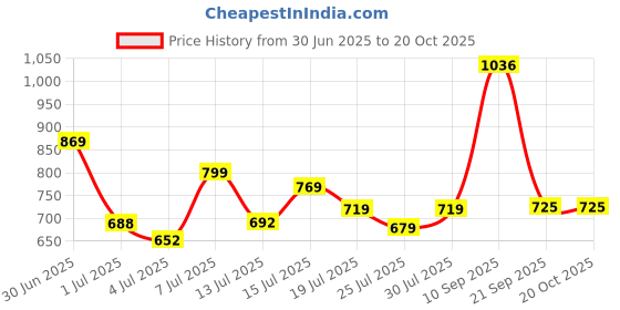 flipkart.com tokyo talkies Women Solid Tuxedo Style Casual Blazer tokyo talkies Price History Graph from 30 Jun 2025 to 20 Oct 2025