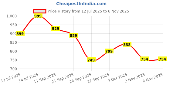 flipkart.com tokyo talkies Women Solid Tuxedo Style Casual Blazer tokyo talkies Price History Graph from 12 Jul 2025 to 6 Nov 2025
