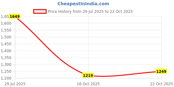 flipkart.com campus sutra Women Solid Tuxedo Style Casual Blazer campus sutra Price History Graph from 29 Jul 2025 to 22 Oct 2025