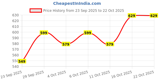 flipkart.com tokyo talkies Women Solid Tuxedo Style Casual Blazer tokyo talkies Price History Graph from 23 Sep 2025 to 21 Oct 2025