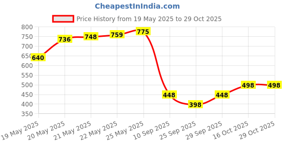 flipkart.com feverfew Women Solid V Neck Black Sweater feverfew Price History Graph from 19 May 2025 to 28 Oct 2025