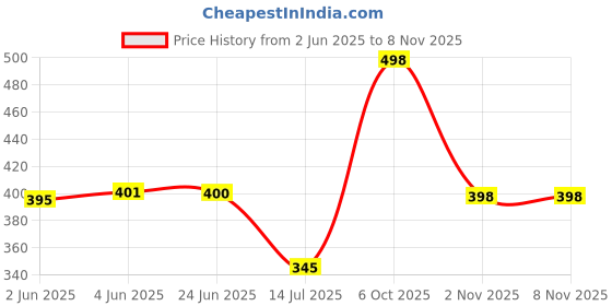 flipkart.com ewools Women Solid V Neck Blue Sweater ewools Price History Graph from 2 Jun 2025 to 3 Nov 2025