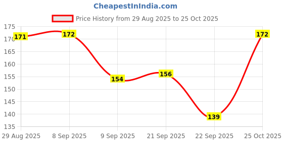 flipkart.com bi fashion Women Solid V Neck Cotton Blend Black T-Shirt bi fashion Price History Graph from 29 Aug 2025 to 25 Oct 2025