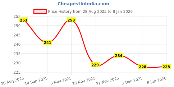 flipkart.com houseofcommon Women Solid V Neck Cotton Blend Black T-Shirt houseofcommon Price History Graph from 28 Aug 2025 to 5 Jan 2026