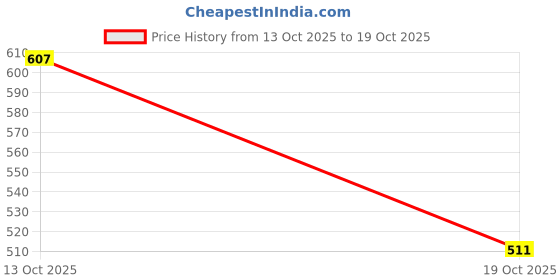 flipkart.com street9 Women Solid V Neck Cotton Blend Blue T-Shirt street9 Price History Graph from 13 Oct 2025 to 19 Oct 2025