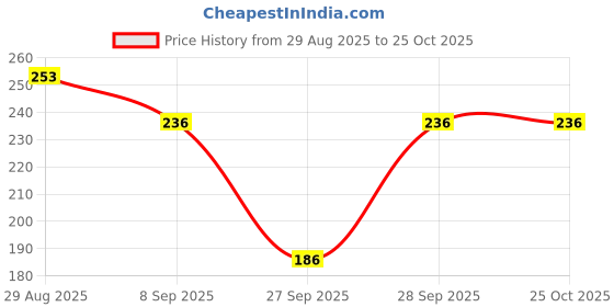 flipkart.com smart colors Women Solid V Neck Cotton Blend Brown T-Shirt smart colors Price History Graph from 29 Aug 2025 to 25 Oct 2025