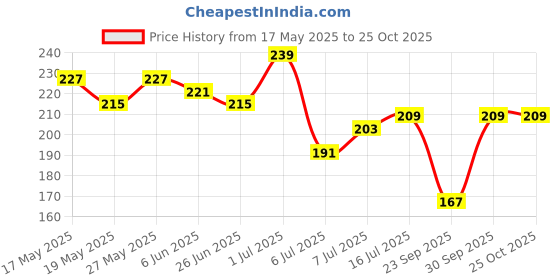 flipkart.com roadster Women Solid V Neck Cotton Blend Yellow T-Shirt roadster Price History Graph from 17 May 2025 to 24 Oct 2025