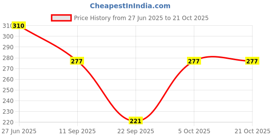 flipkart.com laya Women Solid V Neck Polyester Pink T-Shirt laya Price History Graph from 27 Jun 2025 to 21 Oct 2025
