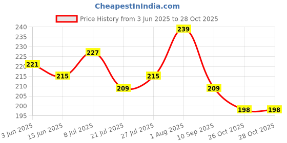 flipkart.com roadster Women Solid V Neck Pure Cotton Yellow T-Shirt roadster Price History Graph from 3 Jun 2025 to 28 Oct 2025