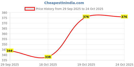 flipkart.com sangawat Women Solid Viscose Rayon A-line Kurta sangawat Price History Graph from 29 Sep 2025 to 23 Oct 2025