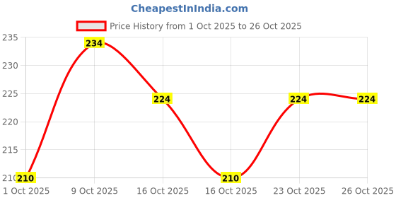 flipkart.com rainy rose Women Solid Viscose Rayon A-line Kurta rainy rose Price History Graph from 1 Oct 2025 to 25 Oct 2025