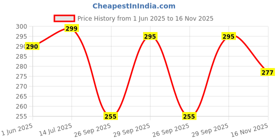 flipkart.com nikhat Women Solid Viscose Rayon Anarkali Kurta nikhat Price History Graph from 1 Jun 2025 to 16 Nov 2025