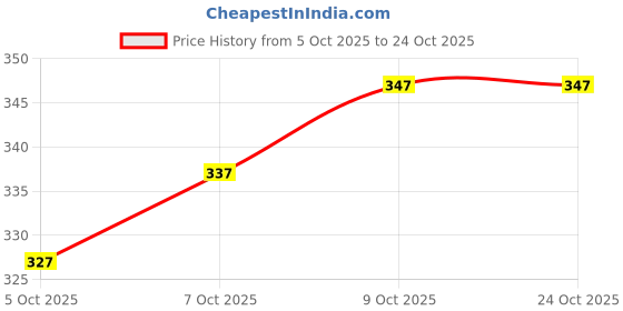 flipkart.com nikhat Women Solid Viscose Rayon Anarkali Kurta nikhat Price History Graph from 5 Oct 2025 to 23 Oct 2025