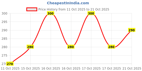 flipkart.com nikhat Women Solid Viscose Rayon Anarkali Kurta nikhat Price History Graph from 11 Oct 2025 to 21 Oct 2025
