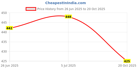 flipkart.com tishas Women Solid Viscose Rayon Anarkali Kurta With Attached Dupatta tishas Price History Graph from 26 Jun 2025 to 20 Oct 2025