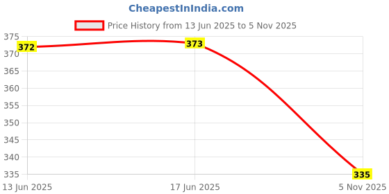 flipkart.com puebell Women Solid Viscose Rayon Flared Kurta puebell Price History Graph from 13 Jun 2025 to 5 Nov 2025