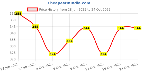 flipkart.com looknchoice Women Solid Viscose Rayon Straight Kurta looknchoice Price History Graph from 28 Jun 2025 to 22 Oct 2025