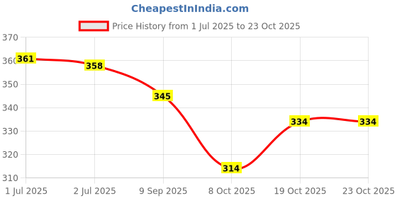 flipkart.com looknchoice Women Solid Viscose Rayon Straight Kurta looknchoice Price History Graph from 1 Jul 2025 to 22 Oct 2025