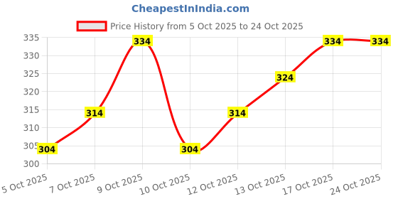 flipkart.com looknchoice Women Solid Viscose Rayon Straight Kurta looknchoice Price History Graph from 5 Oct 2025 to 22 Oct 2025